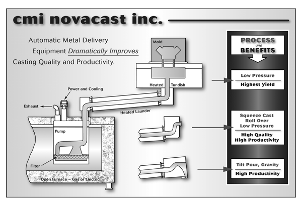CMI Novacast PG Series Electromagnetic Pump Applications for Aluminum & Zinc Casting Automation
